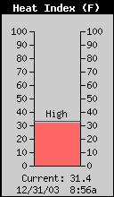 Current Outside Heat Index