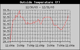 Outside Temp History