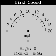 Current Wind Speed