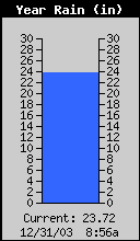 Yearly Total Rain